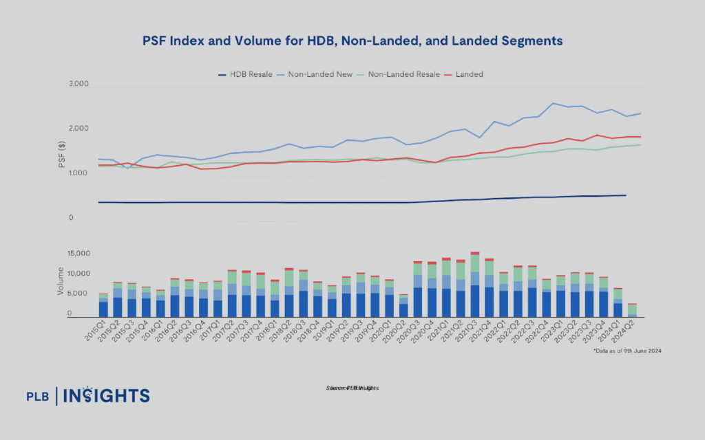 Should You Sell And Downsize Or Hold On To Your Landed Property For Legacy Planning?
Price Trends: Landed Properties vs. Condominiums and HDB Flats
