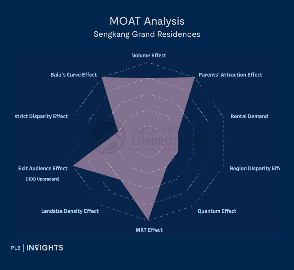 Sengkang Grand Residences Condo Review – District 19’s Latest Integrated Project Connected To Sengkang Grand Mall!

MOAT Analysis