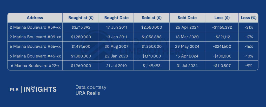 Not All That Glitters: Examining Unprofitable Condo Transactions in 2024 
The Sail @ Marina Bay