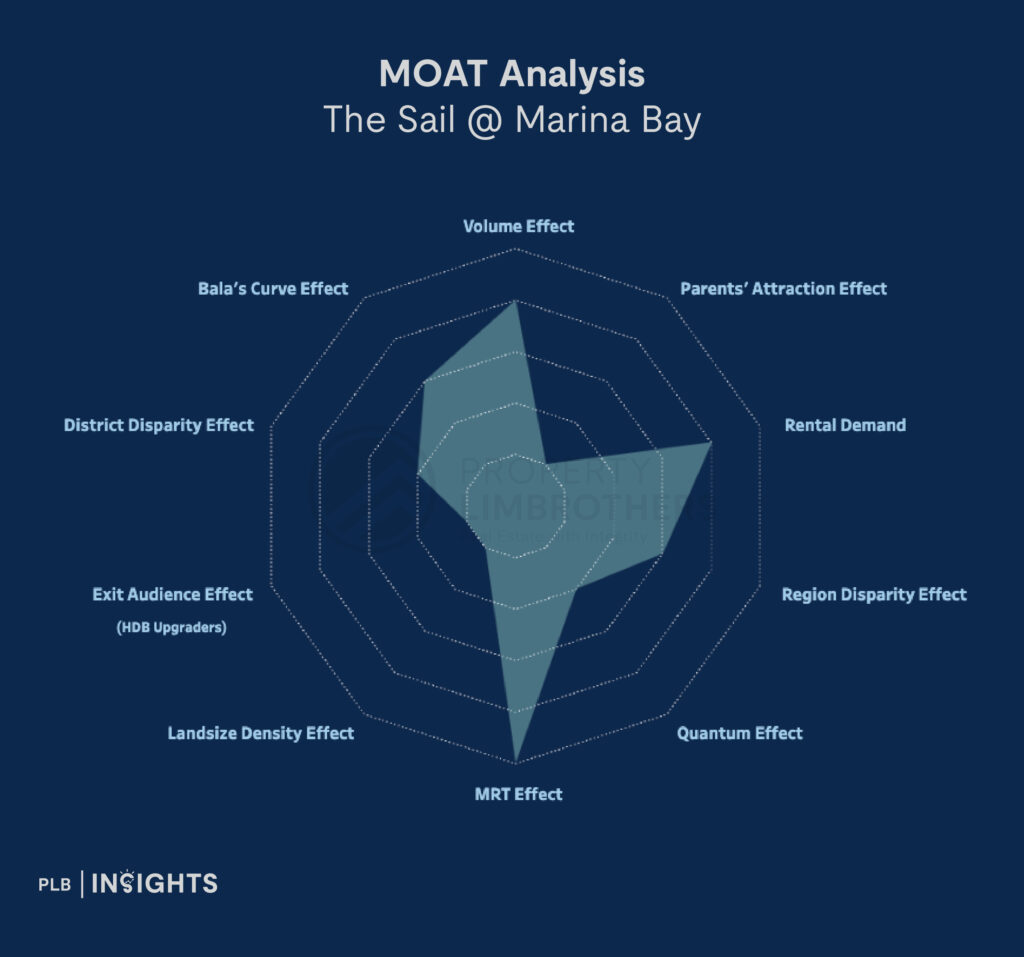 Not All That Glitters: Examining Unprofitable Condo Transactions in 2024 
The Sail @ Marina Bay
MOAT analysis