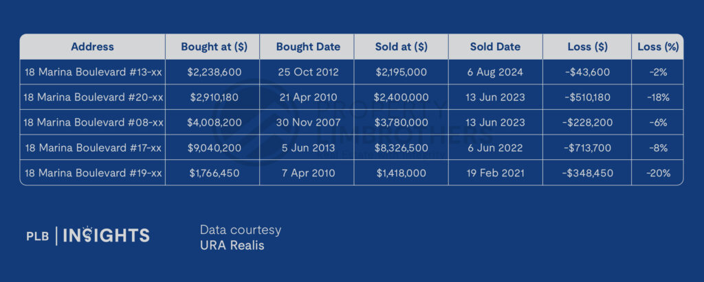 Not All That Glitters: Examining Unprofitable Condo Transactions in 2024 
Marina Bay Residences