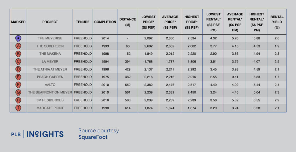 Meyer Blue New Launch Review – How Will This Freehold Project Fare Amid Impending Interest Rate Cuts?