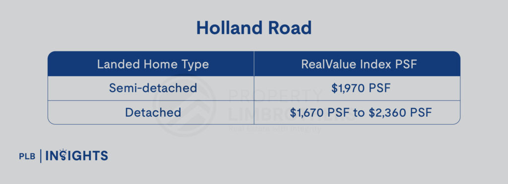 Bukit Timah Landed Homes: Explore Subzones, Prices, and Amenities for Your Ideal Lifestyle

Holland Road