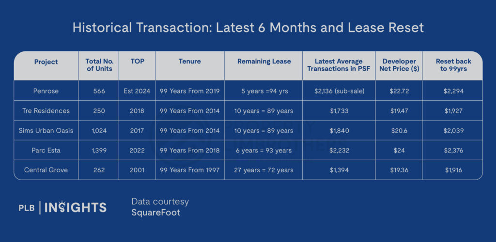 Penrose Condo Review – Why This Project Recorded 78 Sub-sale Transactions In The Past Year