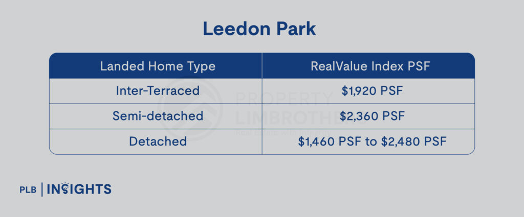 Bukit Timah Landed Homes: Explore Subzones, Prices, and Amenities for Your Ideal Lifestyle

Leadon Park