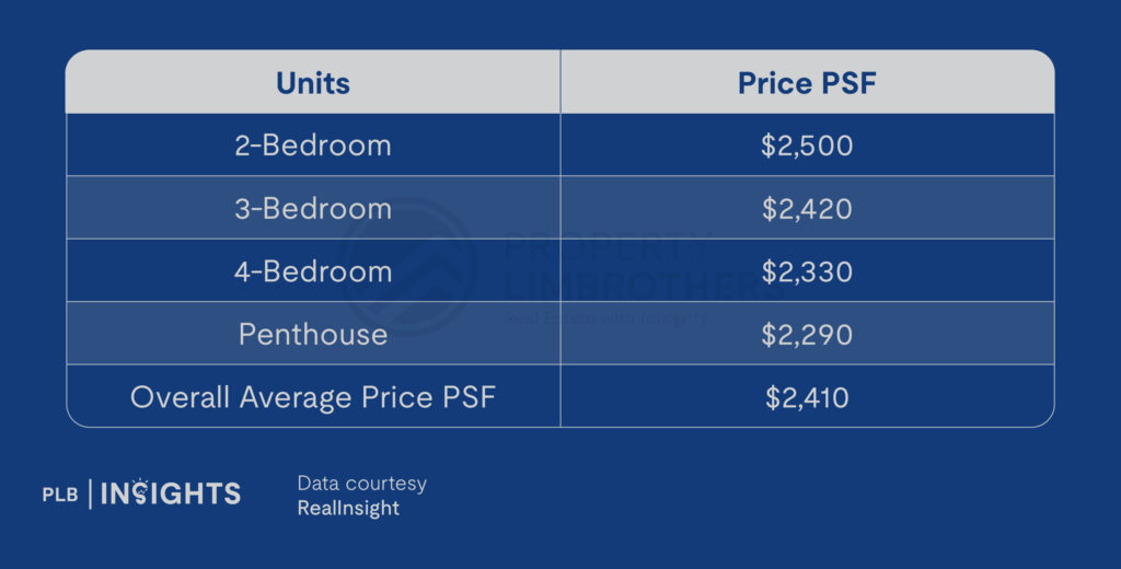 Ardor Residence New Launch Review – District 15 Boutique Project Offering Villa-Inspired Living

price analysis