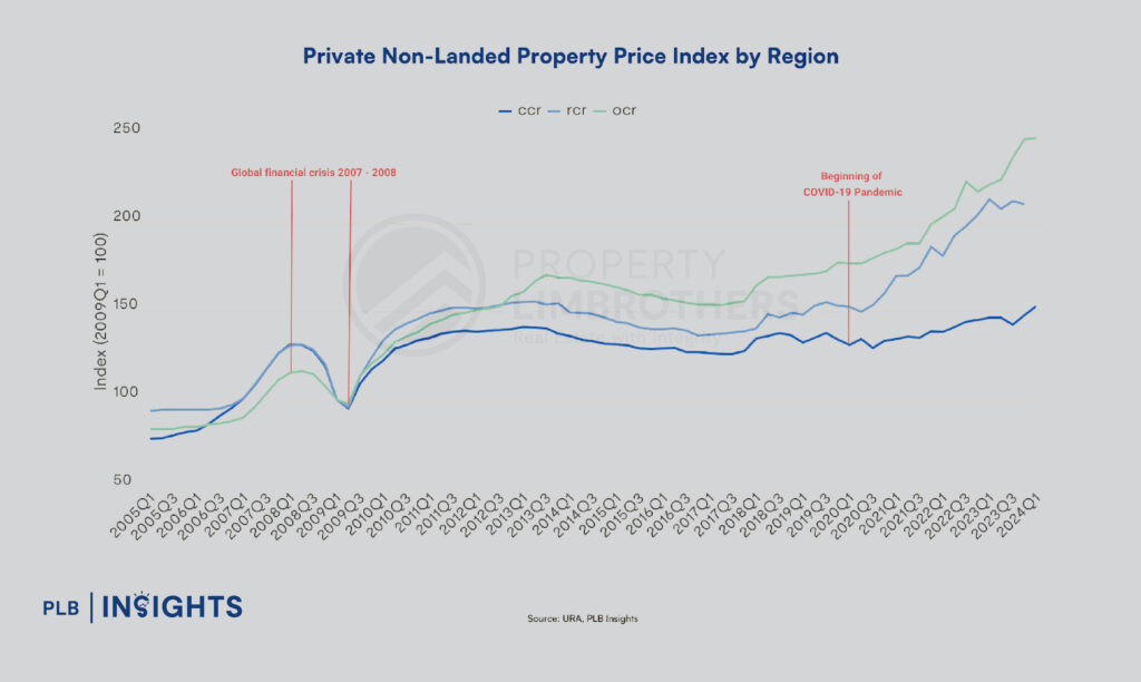 Not All That Glitters: Examining Unprofitable Condo Transactions in 2024 Historical Price Trend of Private Non-Landed Property by Region 