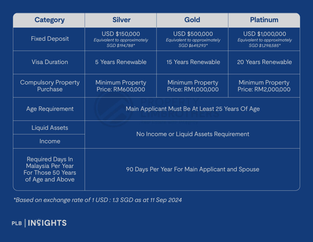 Is Retiring in Johor Bahru Feasible for Singaporeans? Your Guide to the MM2H visa, Property Prices, & Key Considerations