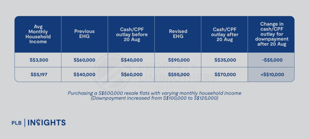 Affordability Of Resale Flats In Singapore: Examining The Impact Of The Latest Cooling Measures