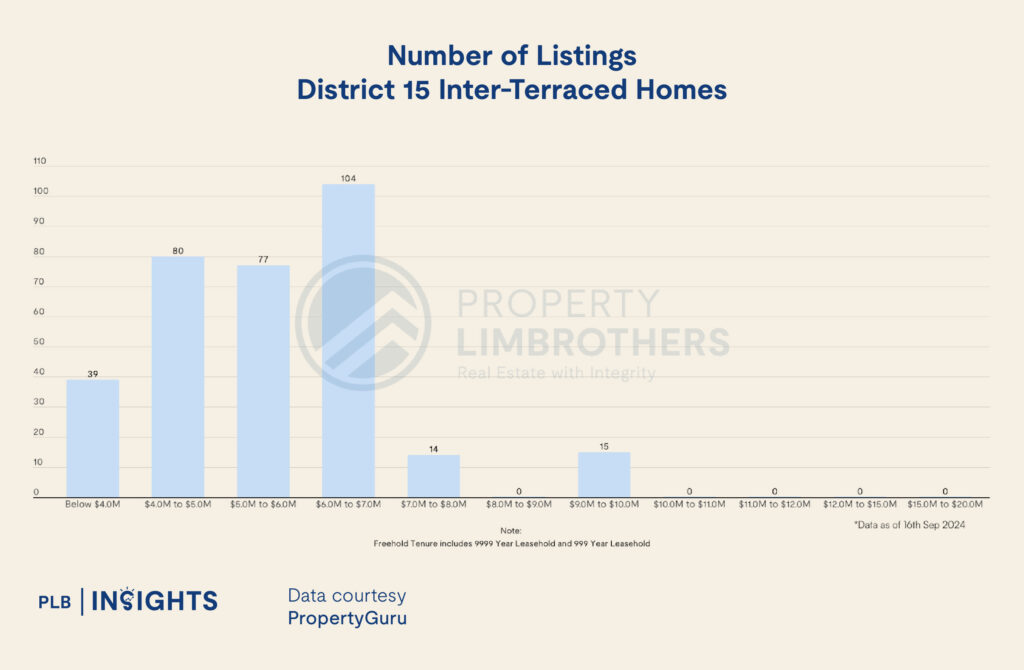 District 10 vs District 15: What You Need to Know About Pure Landed Homes