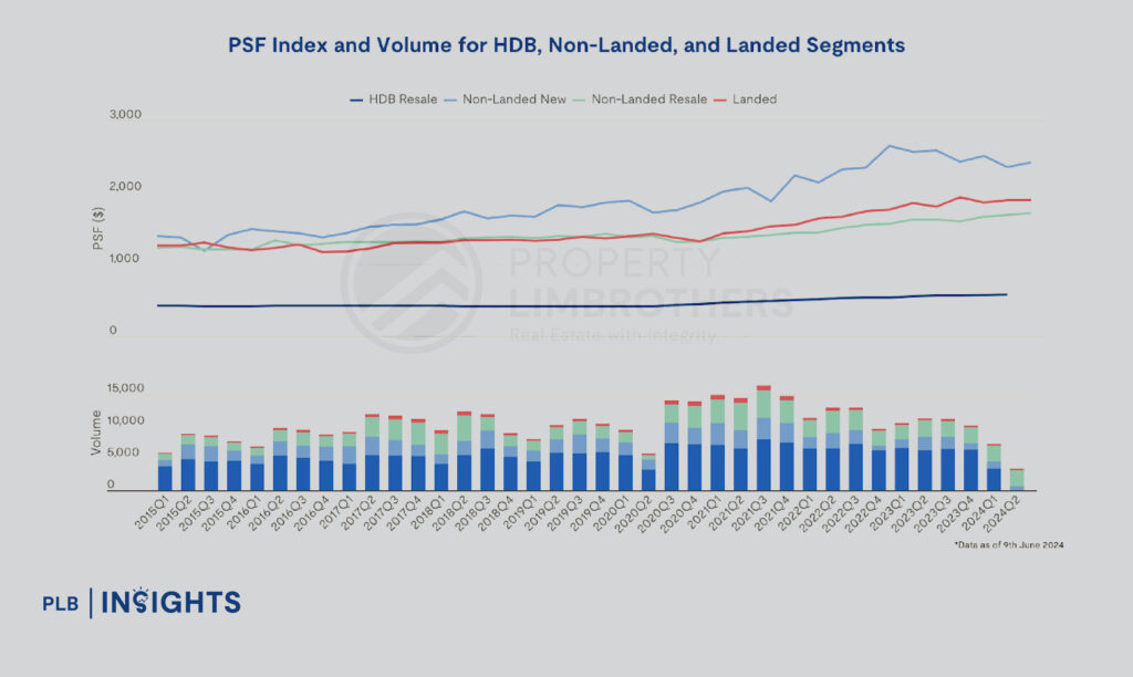 PSF Index and Volume for HDB, non-landed, and landed segments