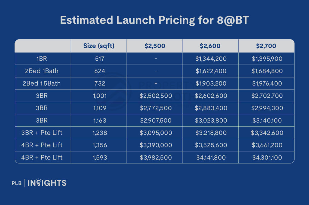 8@BT New Launch Review – Newest Addition To Upper Bukit Timah-Beauty World Locale, With Flexible Landscape Layouts!