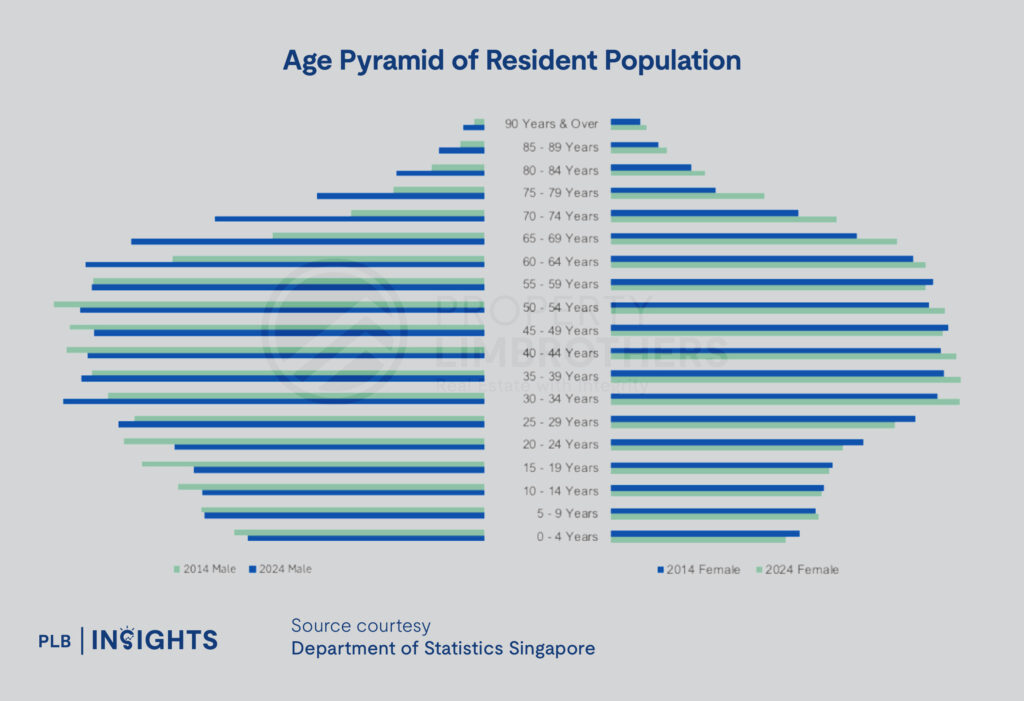 Population in Brief 2024: Key Insights & The Implications For Singapore's Housing Market 