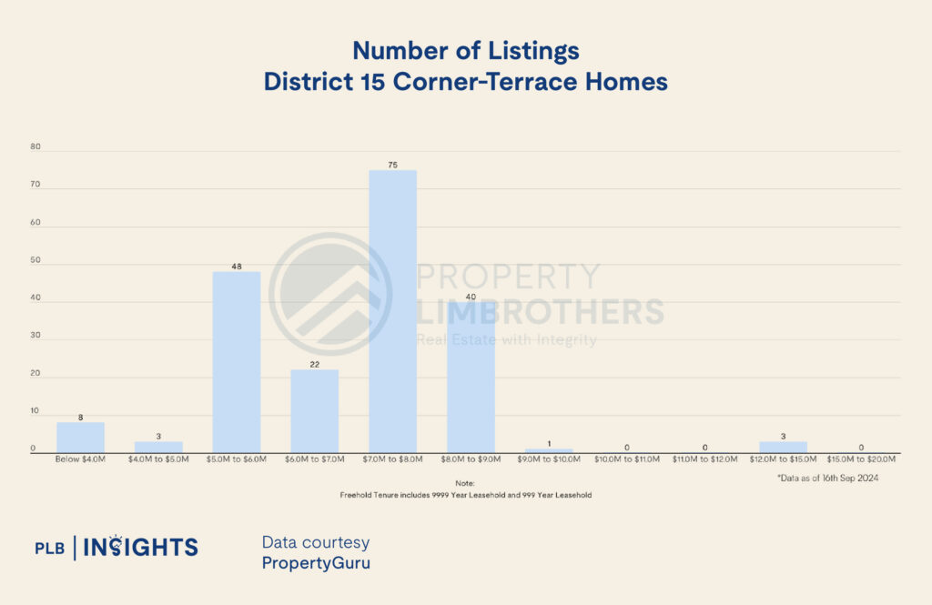 District 10 vs District 15: What You Need to Know About Pure Landed Homes