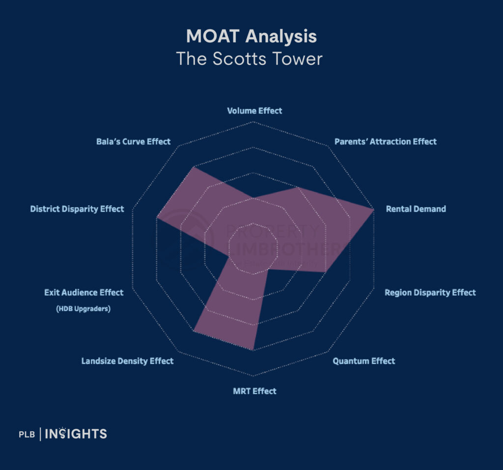 Not All That Glitters: Examining Unprofitable Condo Transactions in 2024 
MOAT analysis 
Scotts tower