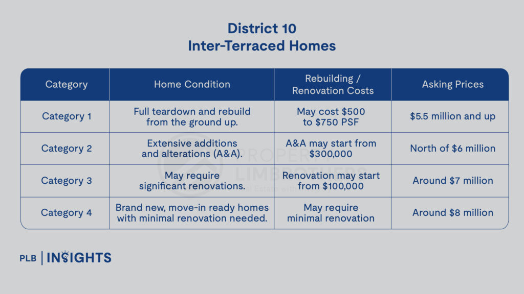 District 10 vs District 15: What You Need to Know About Pure Landed Homes