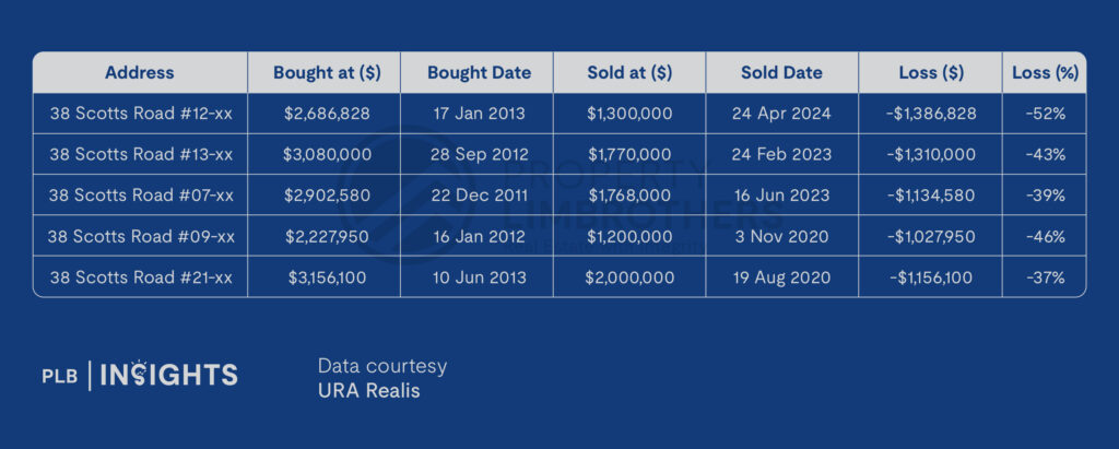 Not All That Glitters: Examining Unprofitable Condo Transactions in 2024 Scotts tower