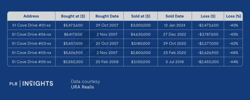 Not All That Glitters: Examining Unprofitable Condo Transactions in 2024 
turquoise condo