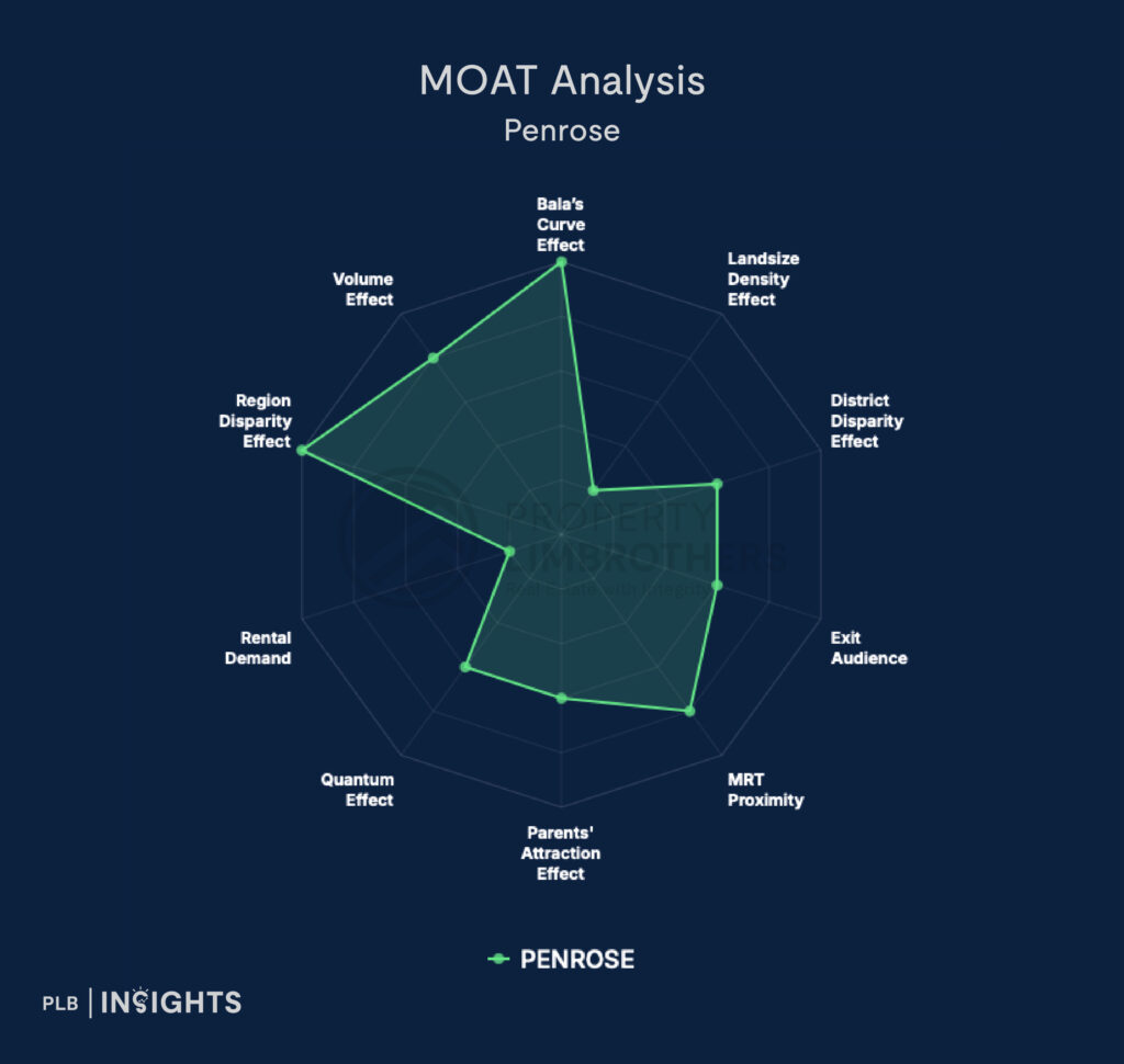 Penrose Condo Review – Why This Project Recorded 78 Sub-sale Transactions In The Past Year