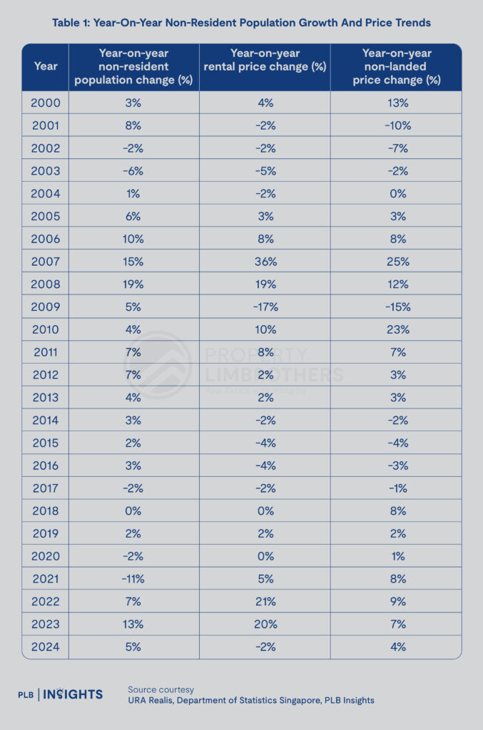 Population in Brief 2024: Key Insights & The Implications For Singapore's Housing Market 