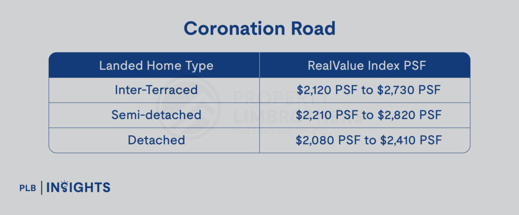 Bukit Timah Landed Homes: Explore Subzones, Prices, and Amenities for Your Ideal Lifestyle

Coronation Road