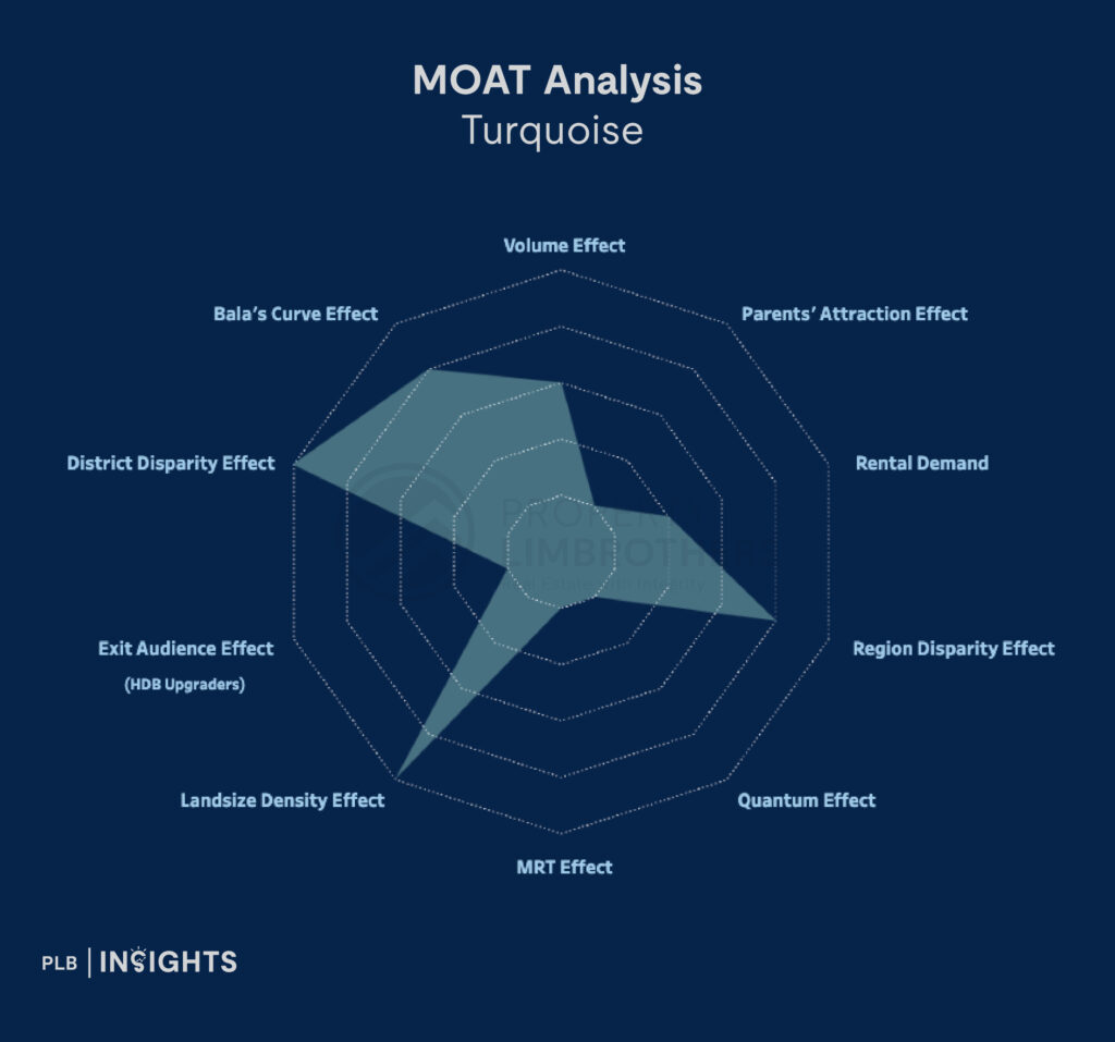 Not All That Glitters: Examining Unprofitable Condo Transactions in 2024 
turquoise condo

MOAT analysis