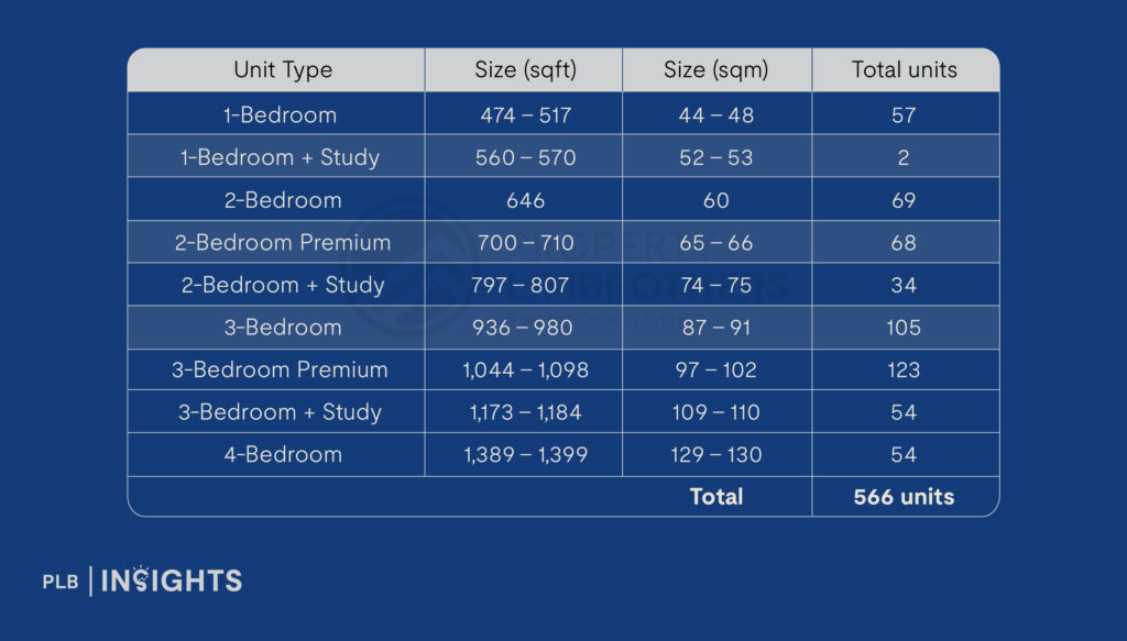 Penrose Condo Review – Why This Project Recorded 78 Sub-sale Transactions In The Past Year