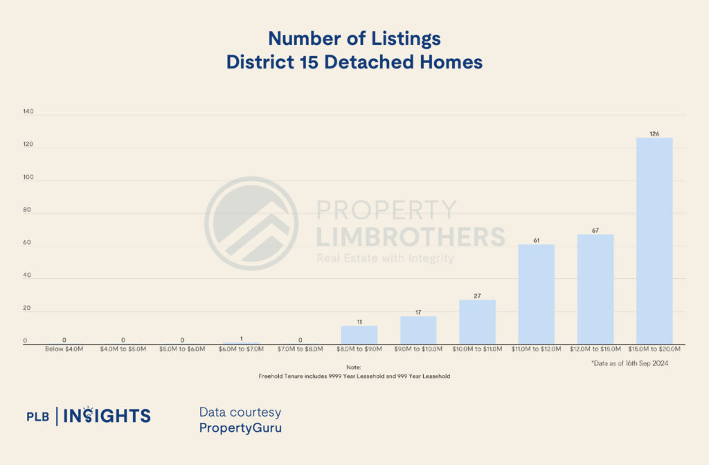 District 10 vs District 15: What You Need to Know About Pure Landed Homes