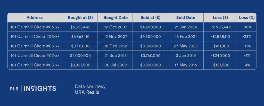 Not All That Glitters: Examining Unprofitable Condo Transactions in 2024 
Hilltops 