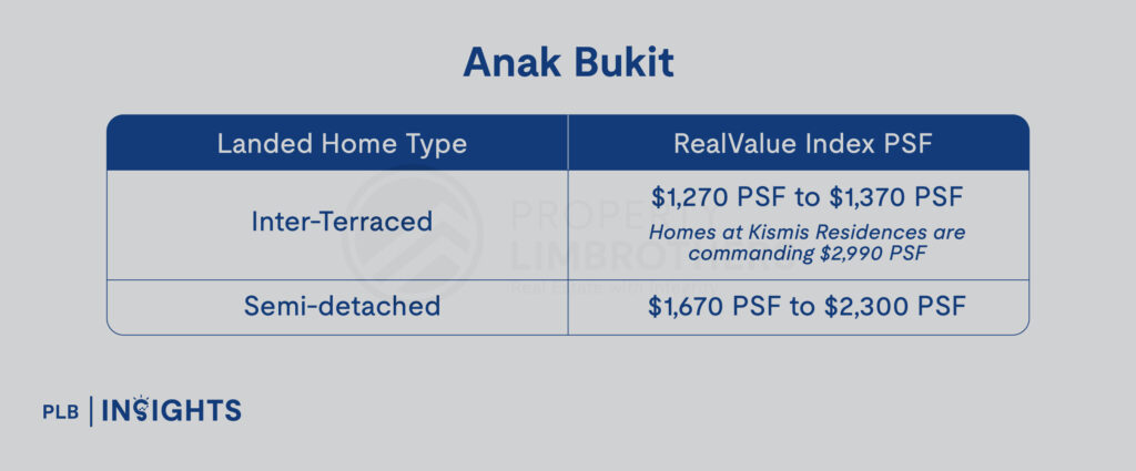 Bukit Timah Landed Homes: Explore Subzones, Prices, and Amenities for Your Ideal Lifestyle

Anak Bukit