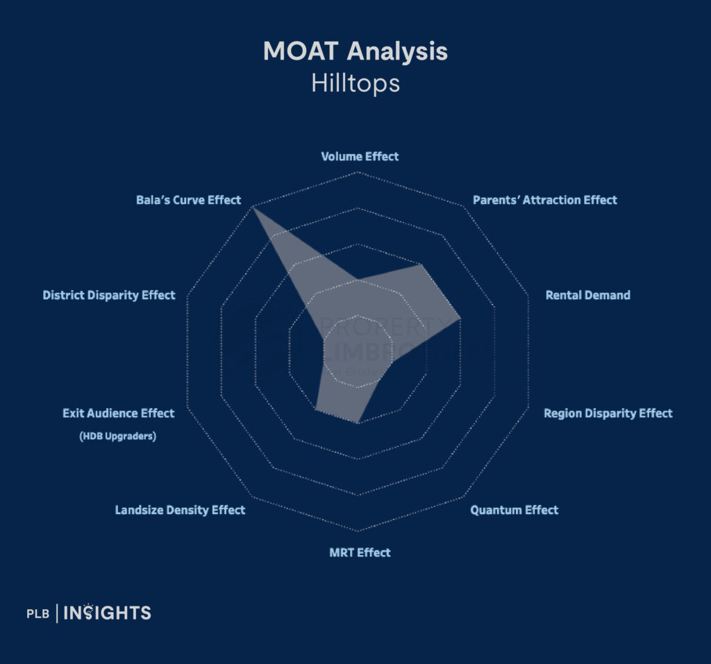 Not All That Glitters: Examining Unprofitable Condo Transactions in 2024 
Hilltops 
MOAT Analysis