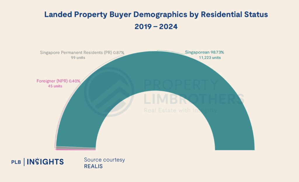 Landed Property Buyer Demographics by Residential Status (2019-2024)