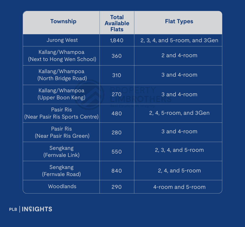 An In-Depth Review of The October 2024 BTO Launch Sites (Part 2: Jurong West, Kallang/Whampoa, Pasir Ris, Sengkang, Woodlands)