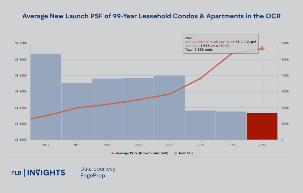 Norwood Grand New Launch Review – First Woodlands Private Condo In 12 Years, Attractive Prices Under $2,000 PSF!