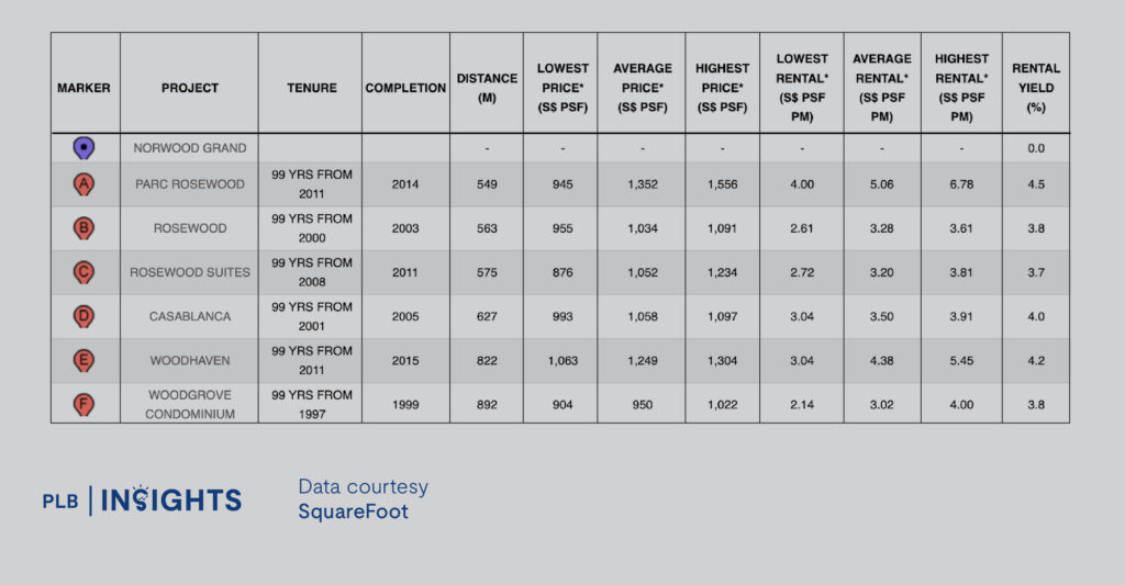 Norwood Grand New Launch Review – First Woodlands Private Condo In 12 Years, Attractive Prices Under $2,000 PSF!