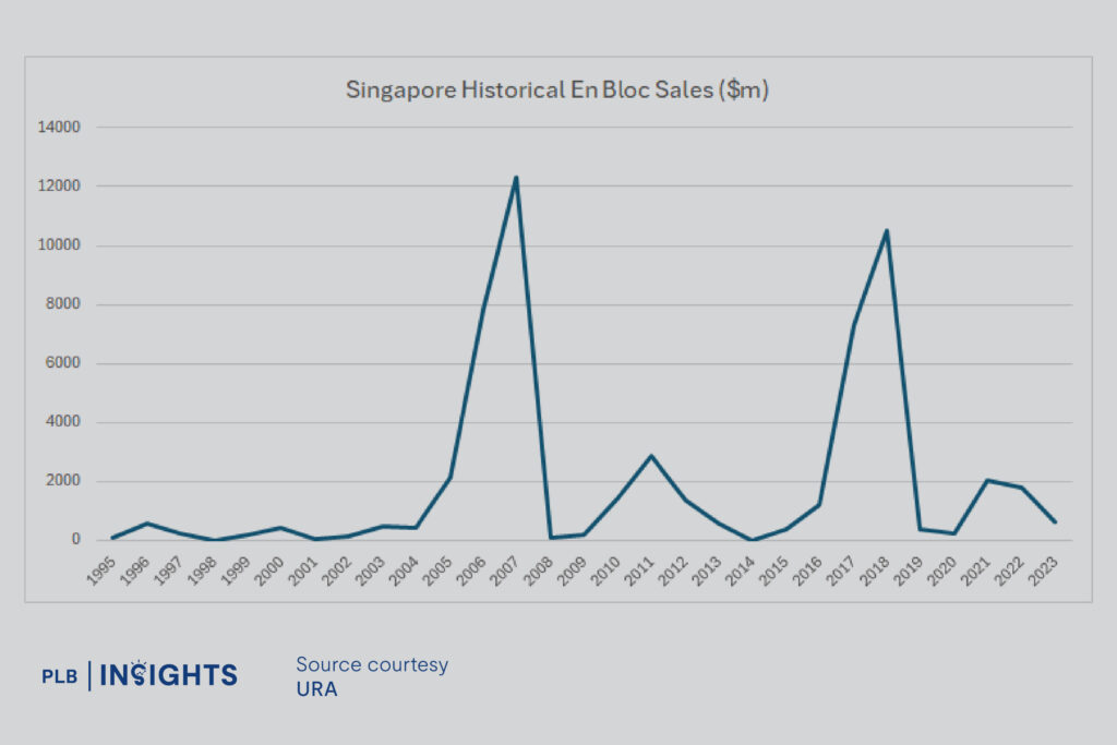 
Is the en bloc market dead for good? Discover the key economic, regulatory, and social factors affecting the future of en bloc sales in Singapore.