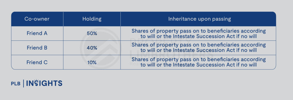 Joint Tenancy, Tenancy-In-Common & Owner-Occupier: Essential Insights for Property Holding in Singapore