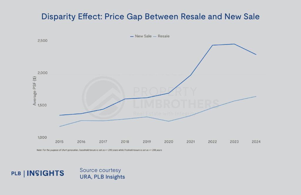 Price Gap Between Resale and New Sale