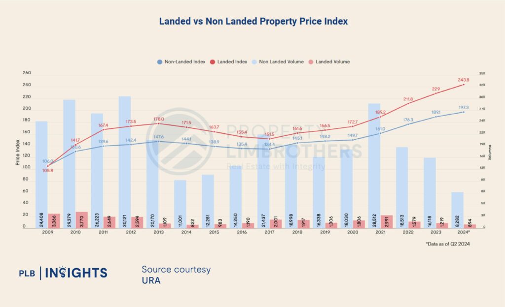 Landed vs Non Landed Property Price Index