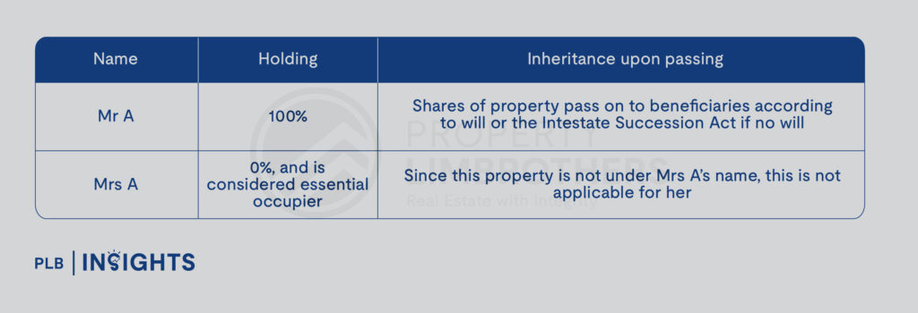 Joint Tenancy, Tenancy-In-Common & Owner-Occupier: Essential Insights for Property Holding in Singapore