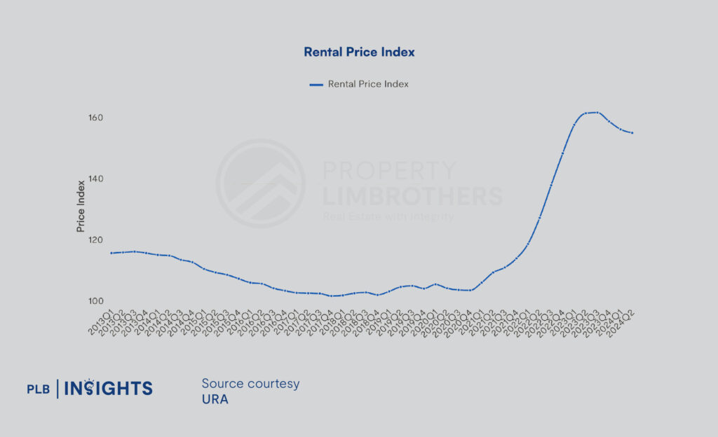 Figure 1: Rental Price Index (2013 to 2024Q2)