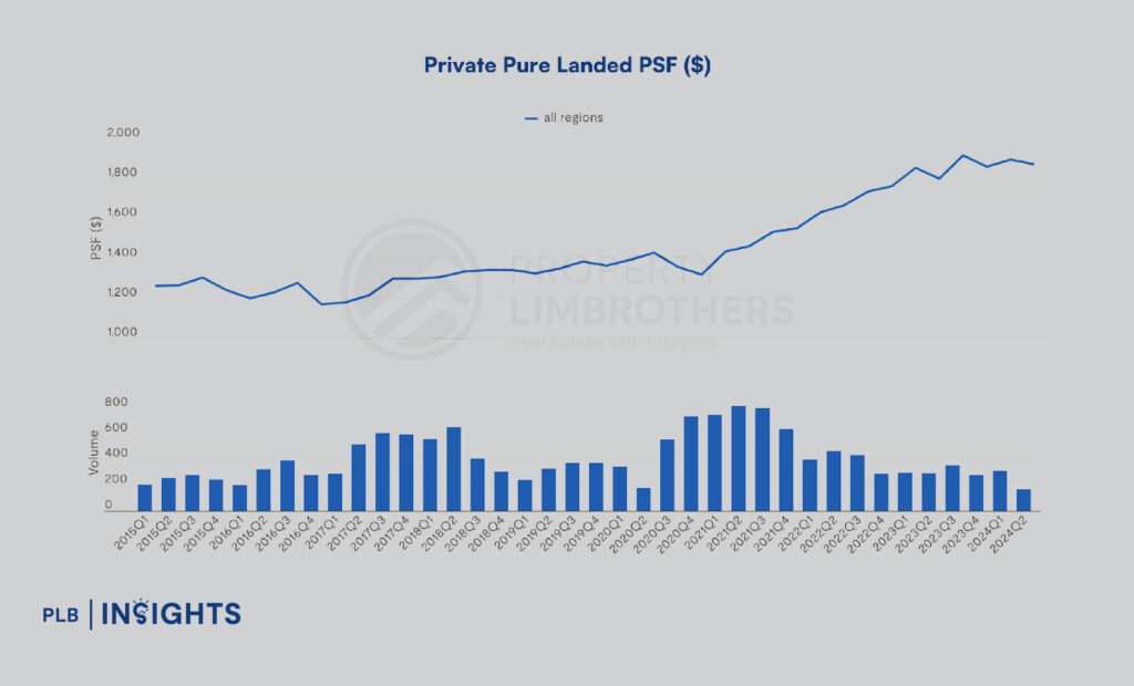 Unpacking District 10’s Pure Landed Homes: Price Growth and Investment Opportunities