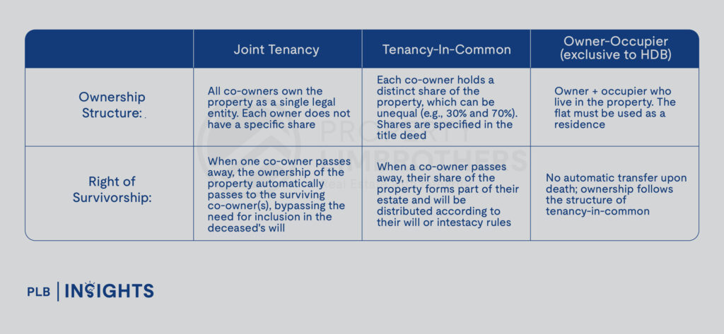 Joint Tenancy, Tenancy-In-Common & Owner-Occupier: Essential Insights for Property Holding in Singapore