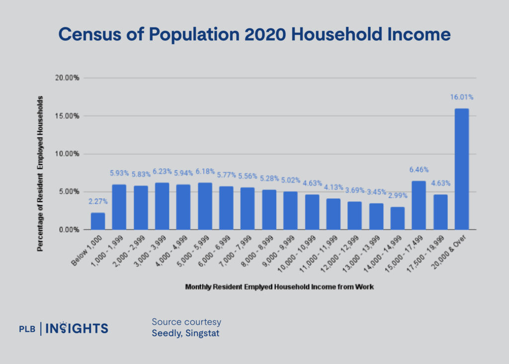 Caught in the Middle: Housing Dilemmas for Singapore’s Upper-Middle Class