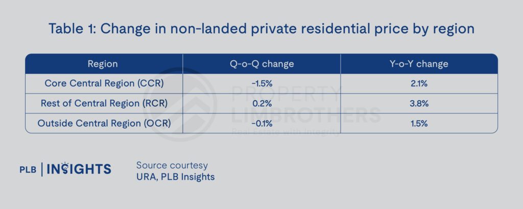 Change in non-landed private residential price by region