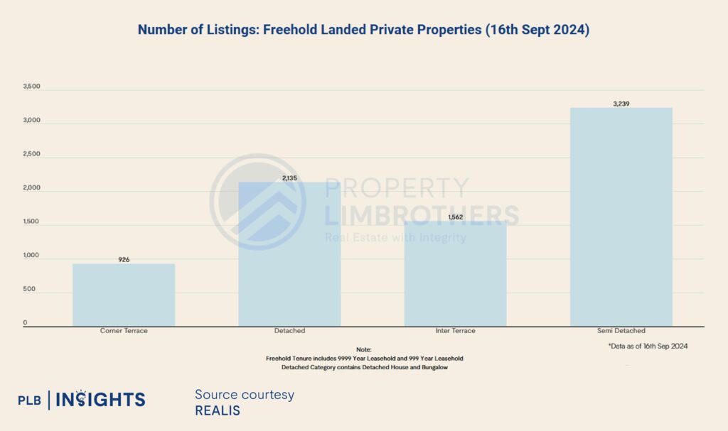 Number of Listings: Freehold Landed Private Properties