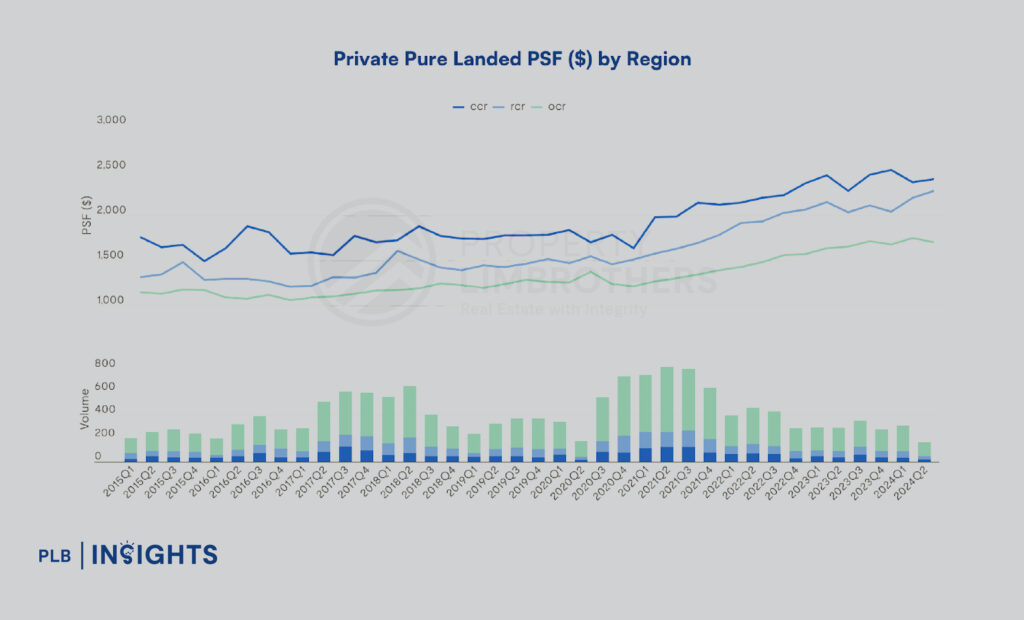 Unpacking District 10’s Pure Landed Homes: Price Growth and Investment Opportunities