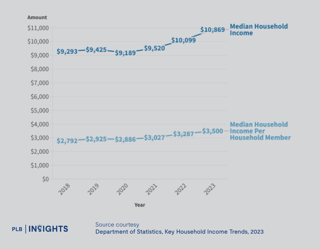 Caught in the Middle: Housing Dilemmas for Singapore’s Upper-Middle Class