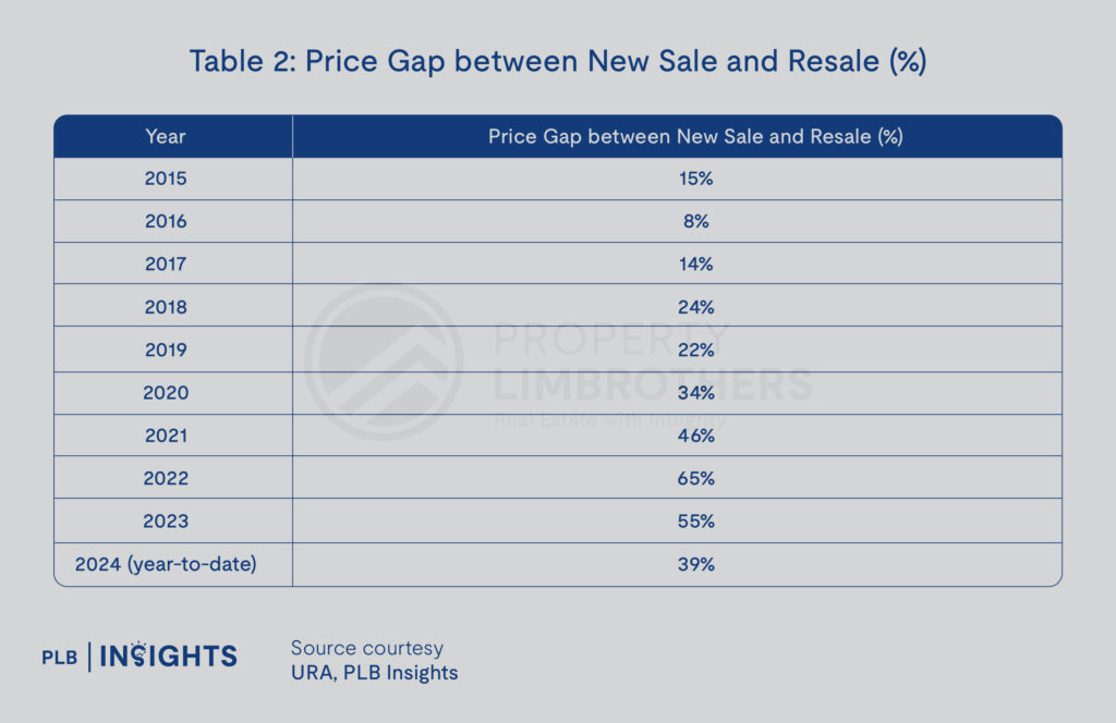 Price Gap between New Sale and Resale by year