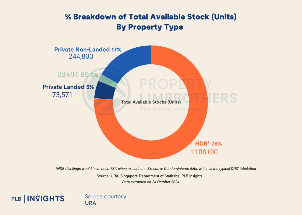 % Breakdown of Total Available Stock (Units) By Property Type